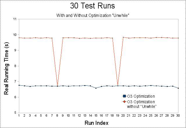 Line graph of 30 test runs.