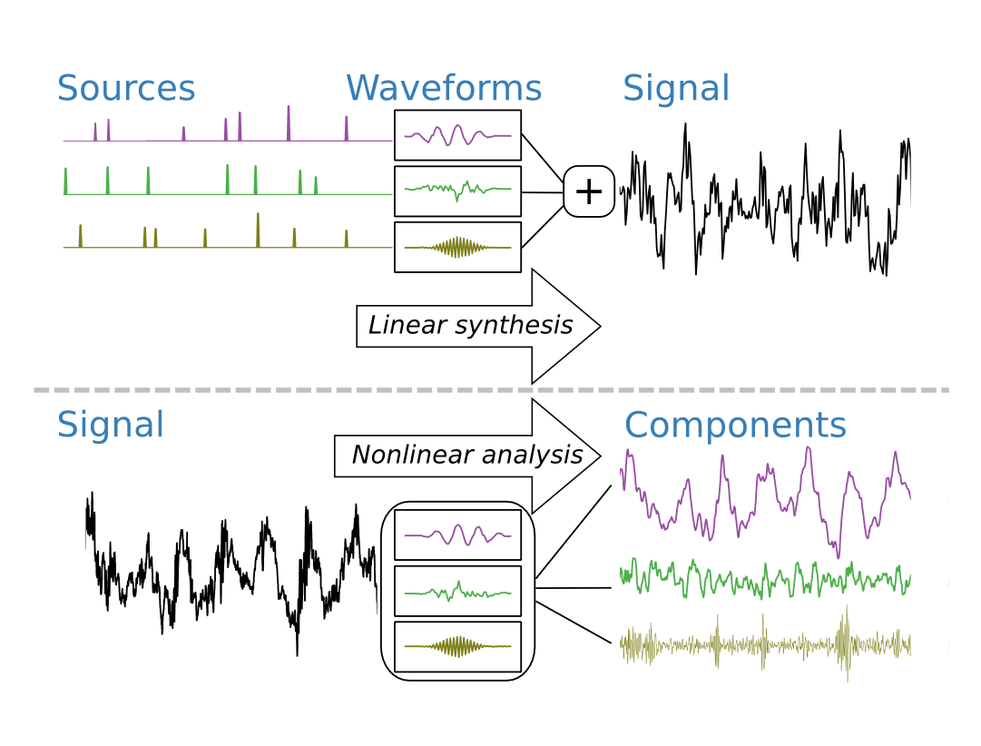 multiple input single output linear model with sparsely excited inputs