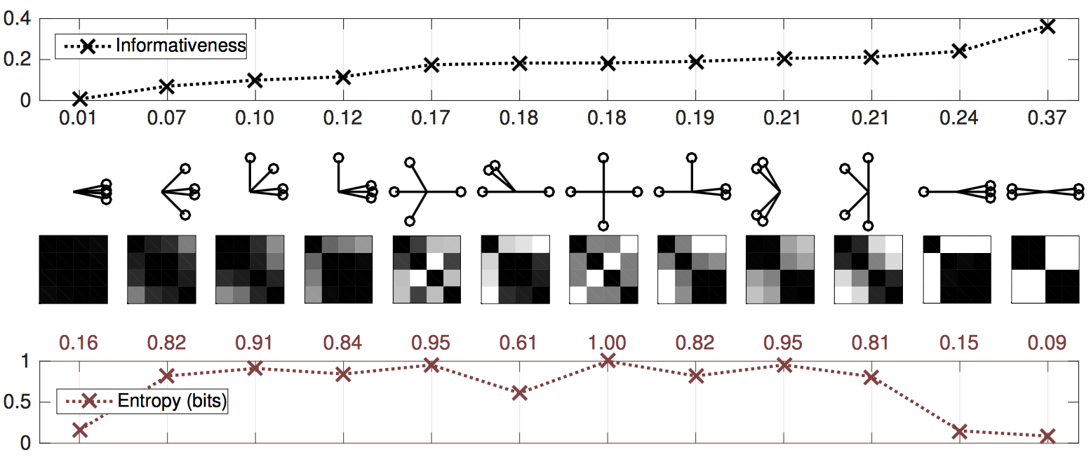 Figure 1 Figure 1: Informativeness versus von Neumann entropy for correlation matrices obtained from various configurations of four unit vectors. Both measures are minimal when the vectors are configured in a single cluster. Informativeness is higher for nontrivial clusterings, whereas entropy is maximized when the vectors are maximally separated.