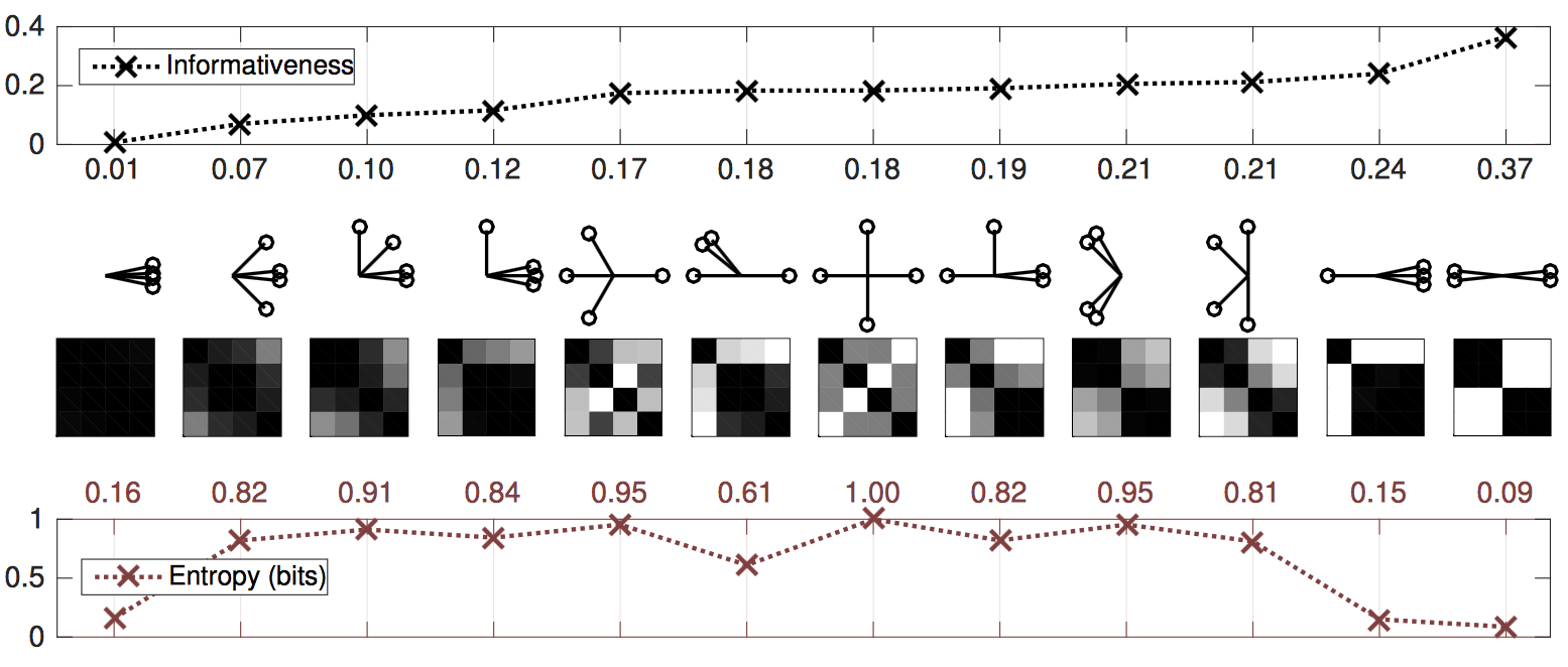 Figure 1: Informativeness versus von Neumann entropy for correlation matrices obtained from various configurations of four unit vectors. Both measures are minimal when the vectors are configured in a single cluster. Informativeness is higher for nontrivial clusterings, whereas entropy is maximized when the vectors are maximally separated.