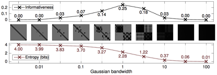 Figure 2: Informativeness versus the von Neumann entropy of correlation matrices obtained from a Gaussian kernel applied with varying bandwidths to a sample with 2 clusters.