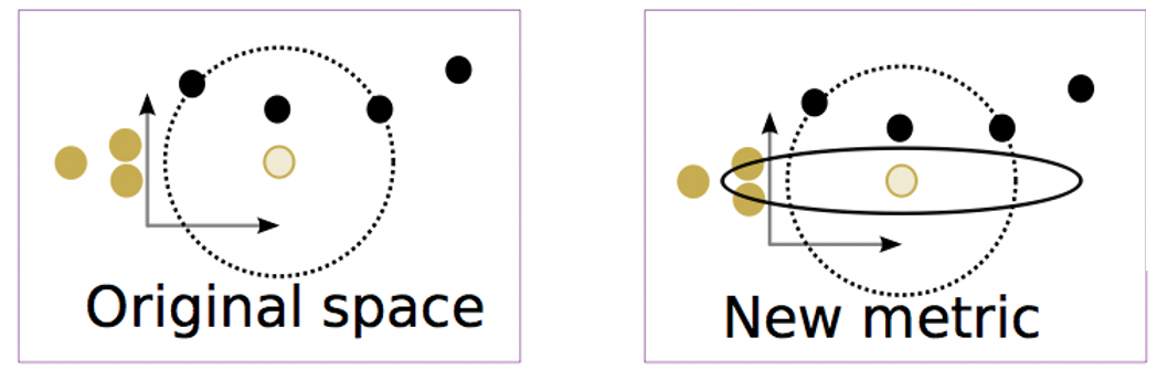 In the original metric space, the white gold circle is closer to three black circles (two of which are equidistant from it). In a new metric space, changes in the vertical axes contribute more to the distance. Now, two gold circles are closer than the black circles.