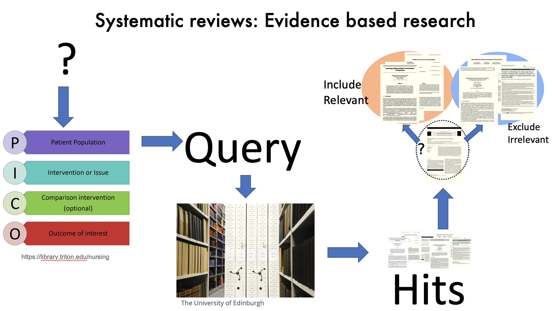 Systematic reviews of biomedical research focus on specific questions framed in terms of the patient population, intervention, control, and outcomes measured (PICO). These terms are used to query literature databases. The resulting hits (which could be hundreds or thousands of articles) need to be sorted into relevant and irrelevant groups.