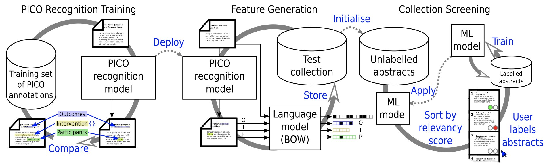 PICO recognition and abstract screening process. In the first phase, the PICO recognition model is trained to predict the PICO mention spans
on a human annotated corpus of abstracts. In the second phase, a collection of abstracts is processed by the PICO recognition model and the
results along with the original abstract are used to create a vector representation of each abstract. In the final phase, a user labels abstracts as being
included (relevant) or excluded, these decisions are used to train a machine learning (ML) model that uses the vector representation. The ML model
is applied to the remaining unlabelled abstracts, which are then sorted by their predicted relevancy, the user sees the top ranked abstracts, labels
them, and this process repeats 