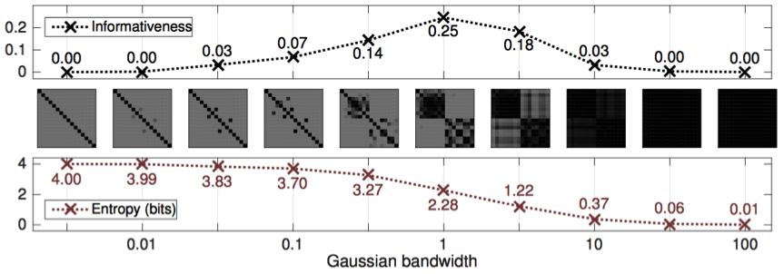 Informativeness versus the von Neumann entropy of correlation matrices obtained from a Gaussian kernel applied with varying bandwidths to a sample with 2 clusters.