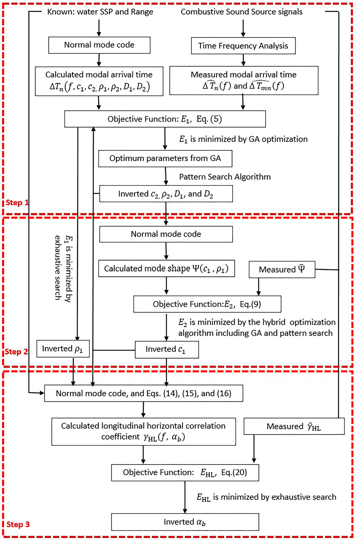 inversion steps