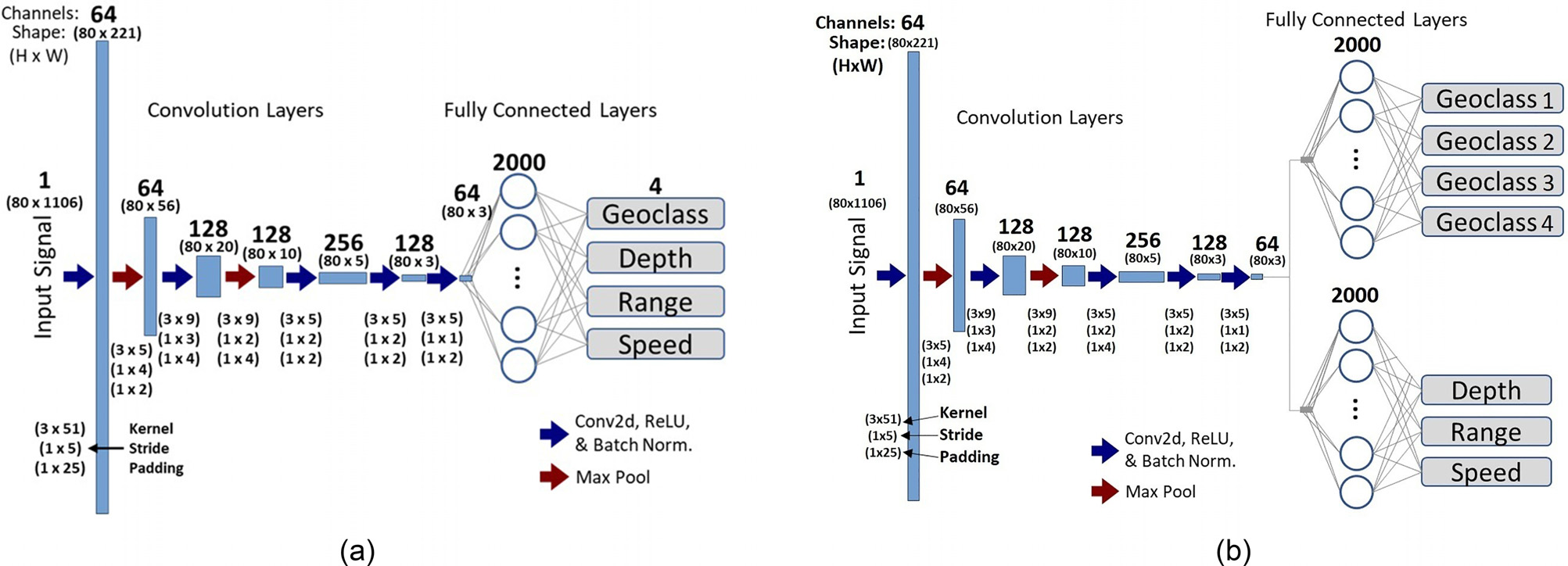 CNN architecture