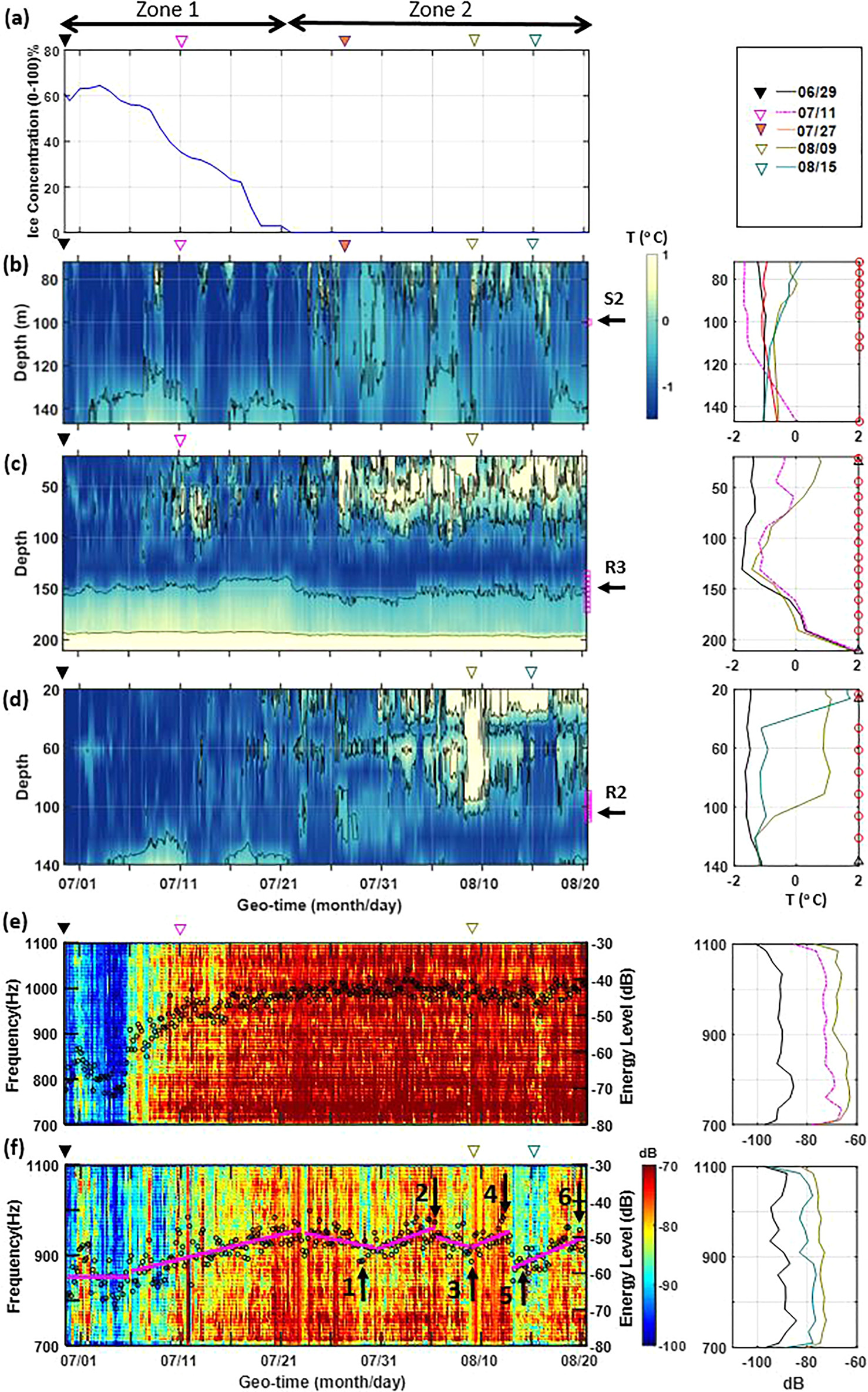 environmental and acoustic signals from CANAPE