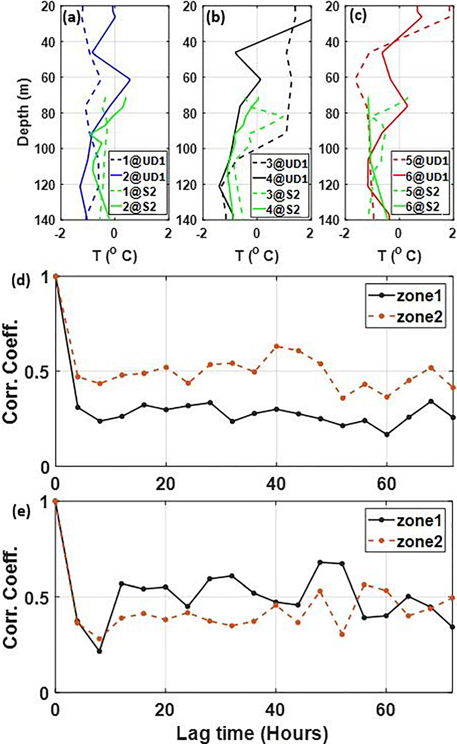 coefficients acoustic signals from CANAPE