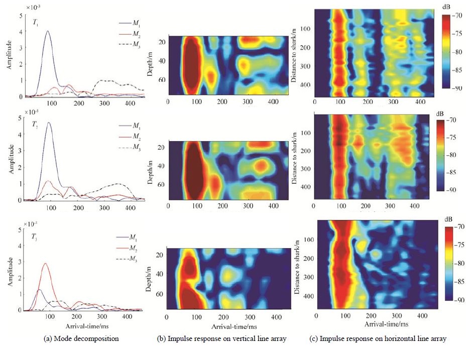 evolution of acousct modal behavior