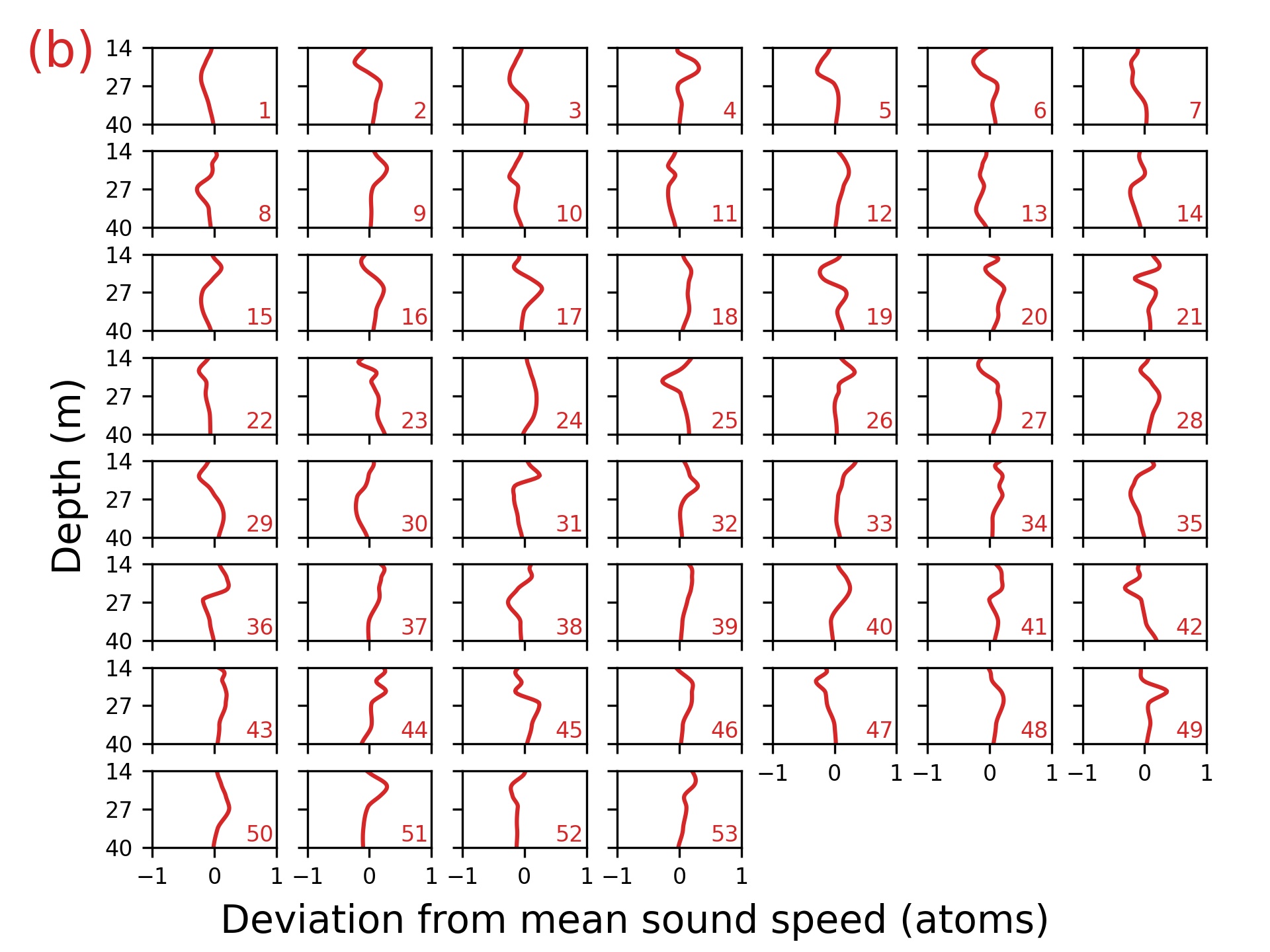 empirical orthogonal functions