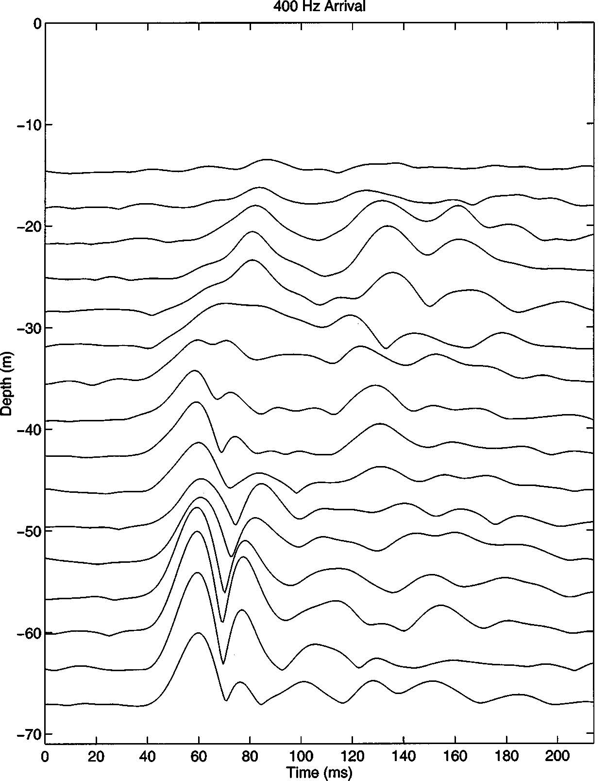 400 Hz arraivals