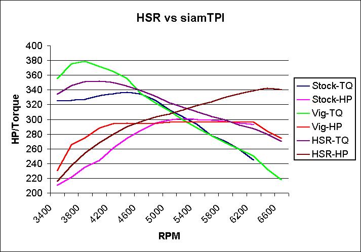 Dyno data plotted in excel