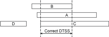 DTSS algorithm example from Mills