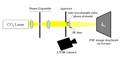 Experimental setup used to characterize the subwavelength cubic element