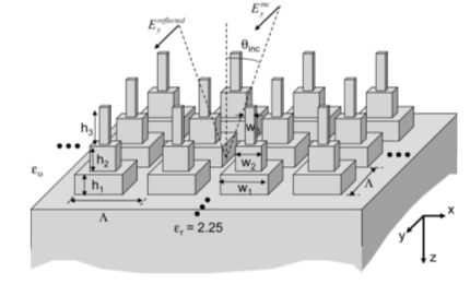 subwavelength geometries used to construct moth-eye-based AR surfaces