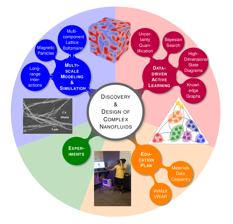 Schematic of research on emulsions and nanofluids